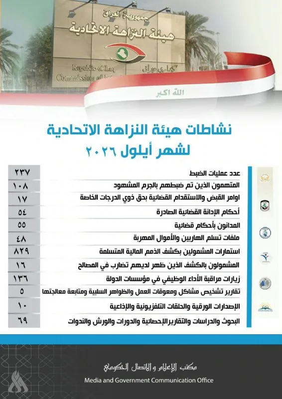 النزاهة: صدور 17 أمر قبض واستقدام بحق ذوي الدرجات الخاصة خلال أيلول الماضي